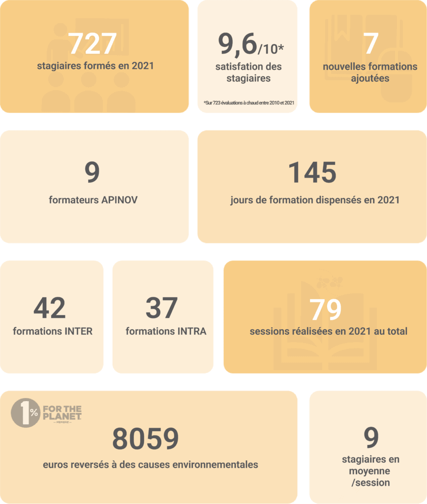 Récapitulatif en infographie des 10 chiffres clés d'APINOV de l'année 2021 